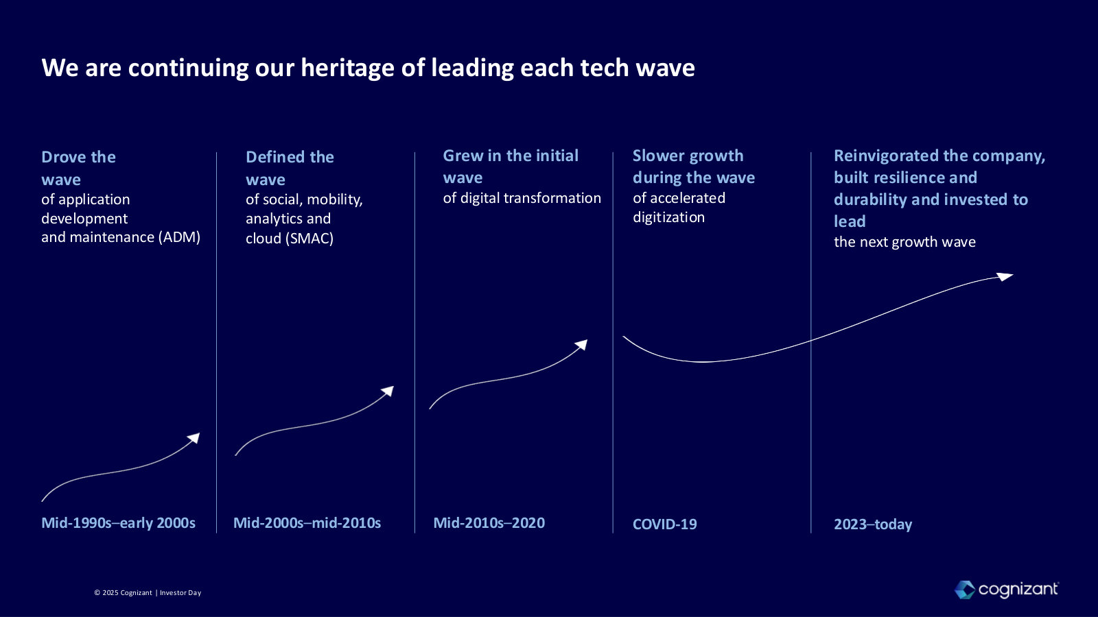 The company's arc across four tech waves — from 1990s app development to today's AI push — in one timeline.