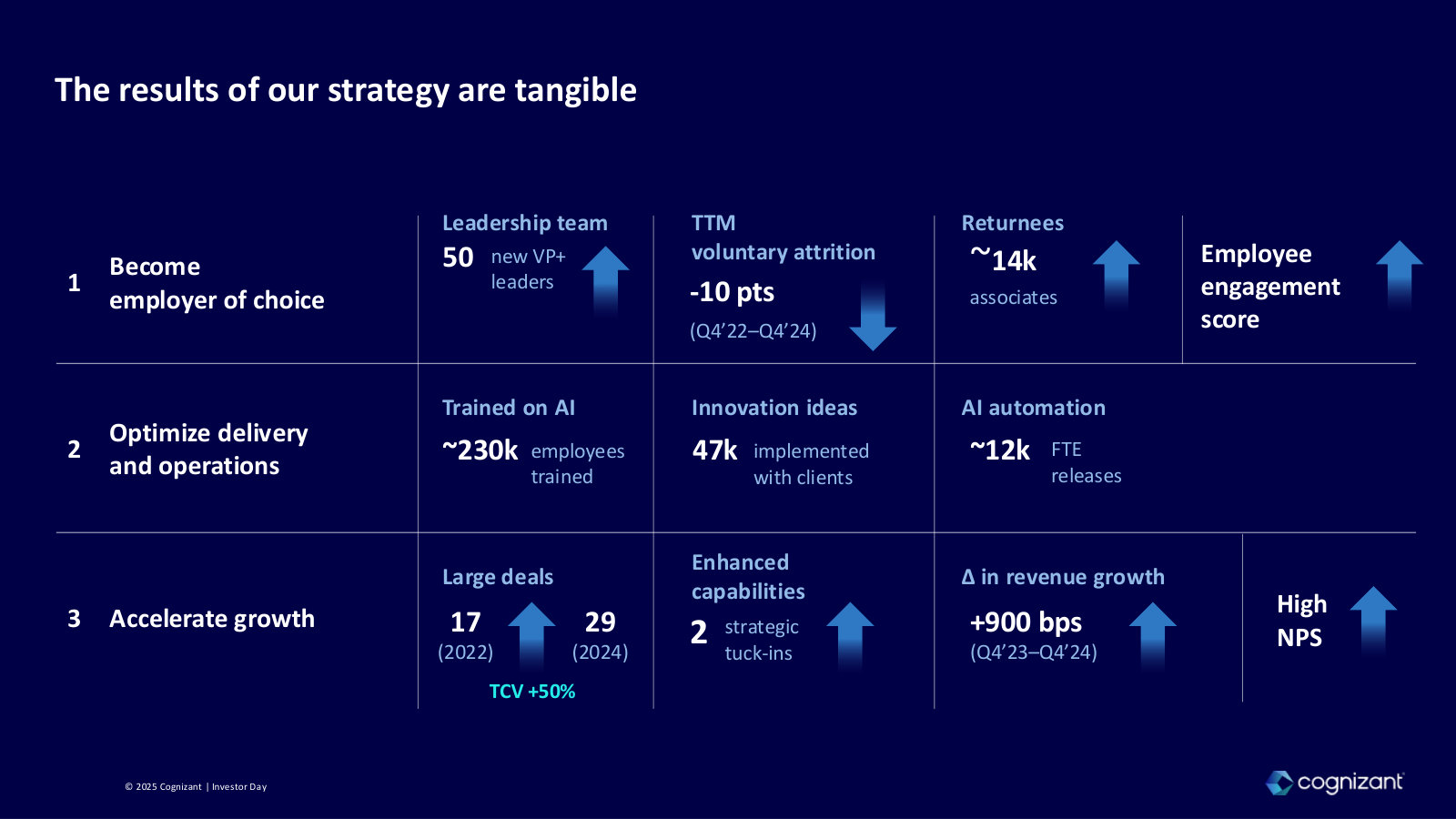 A scorecard against the 2023-24 turnaround plan: attrition down 10 pts, large-deal TCV +50%, revenue growth +900 bps.