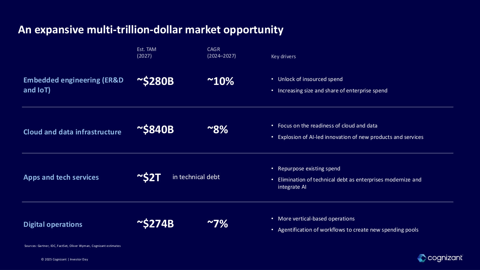 How management sizes its opportunity: the four markets it plays in, their 2027 TAM and growth rates.