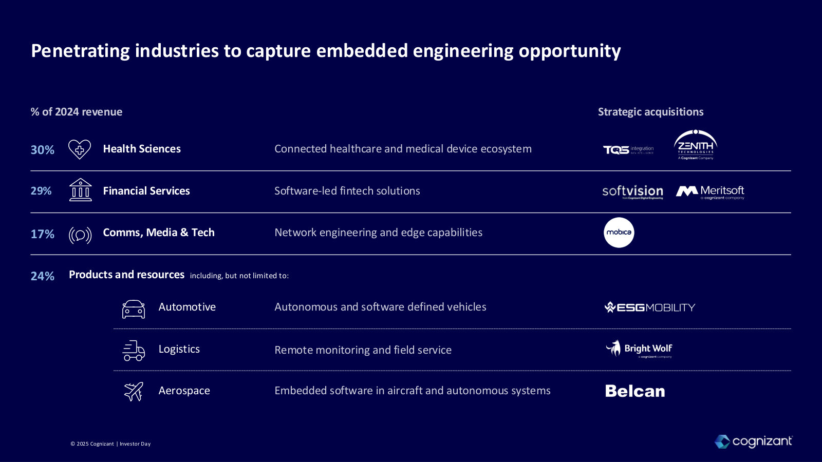 The revenue base by industry (Health 30%, Financial 29%, CMT 17%, Products 24%) and the acquisitions built into each.