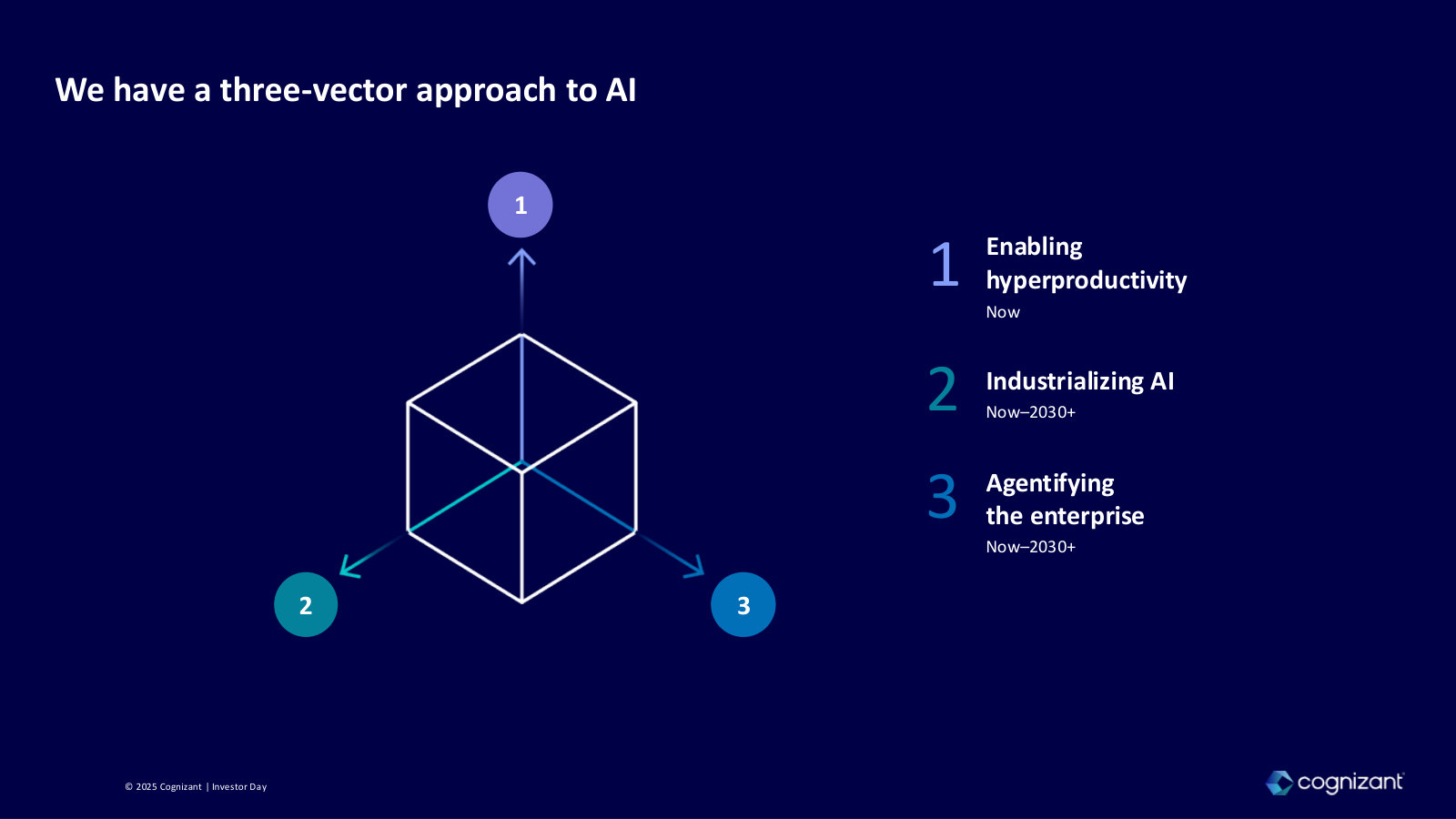 The three-vector AI framework — hyperproductivity now, industrializing AI, agentifying the enterprise — that organizes the strategy.