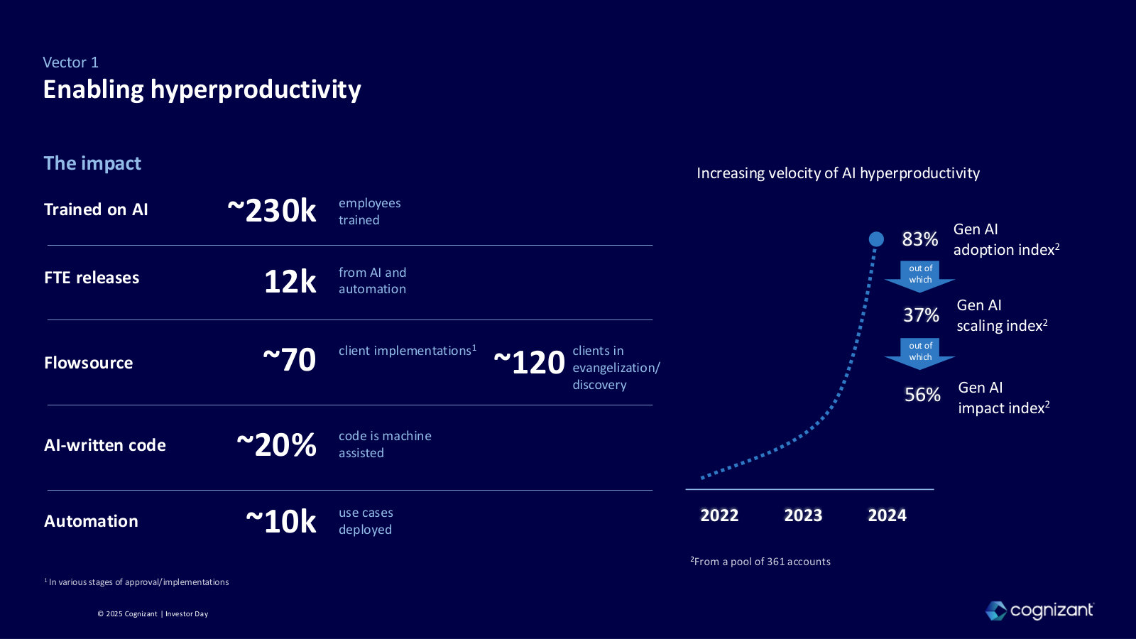 Vector 1 in numbers: ~230k staff trained on AI, 12k FTE releases, ~20% of code machine-assisted.