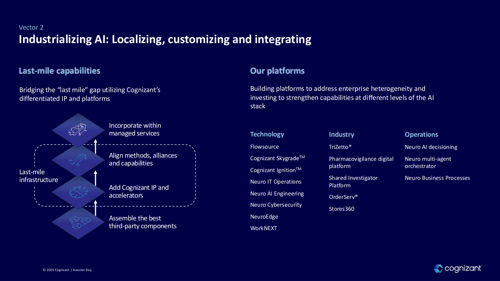 Vector 2's platform portfolio — the Neuro suite and other IP grouped by technology, industry and operations.