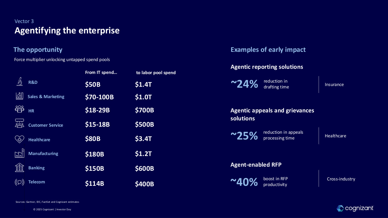 Vector 3 quantified: the leap from IT budgets to far larger labor-pool spend, with early efficiency gains by industry.