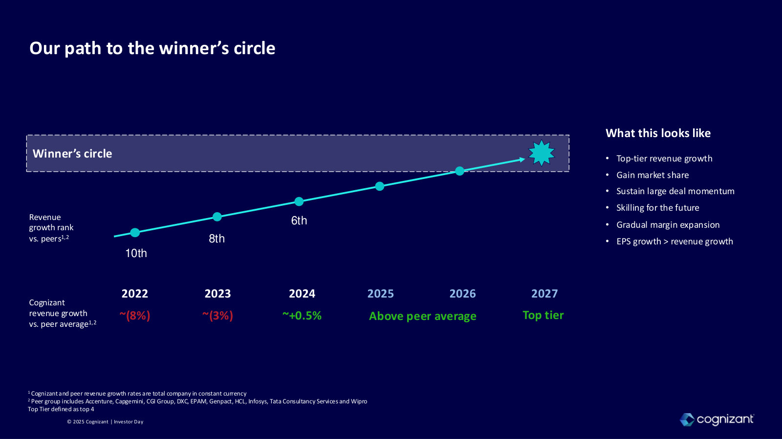 The core recovery story — revenue-growth rank versus 10 named peers, from 10th in 2022 toward top-tier by 2027.