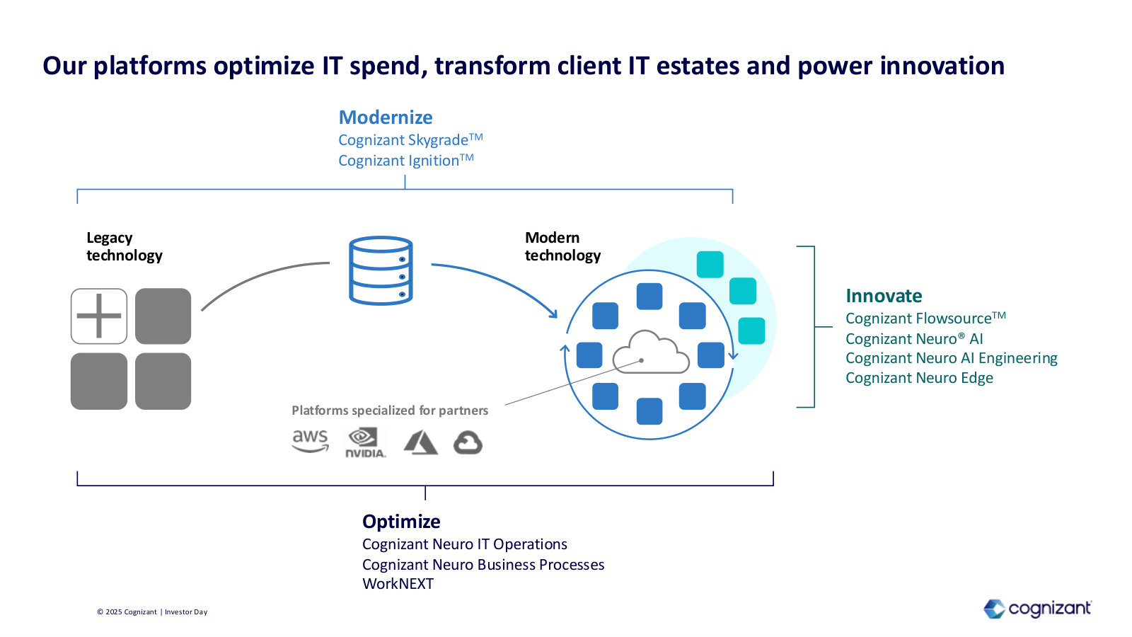 How the platforms map to client IT estates — modernize, optimize and innovate — with the product names under each.
