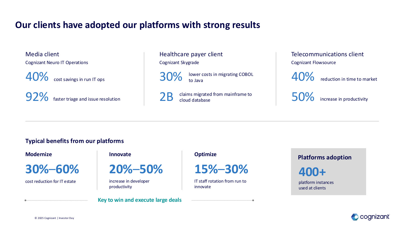 Proof the platforms land: client cost and productivity gains, and 400+ platform instances deployed.