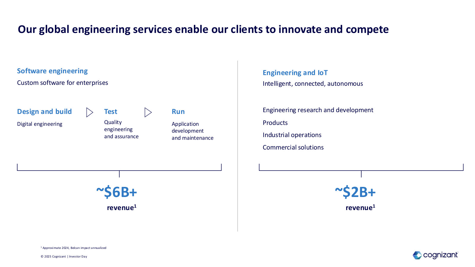 The engineering business split by revenue: ~$6B+ software engineering and ~$2B+ engineering & IoT.