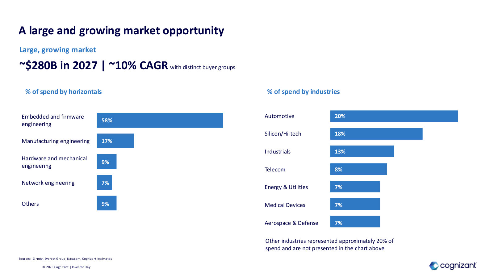The engineering & IoT market sized at ~$280B, broken down by horizontal and by industry.