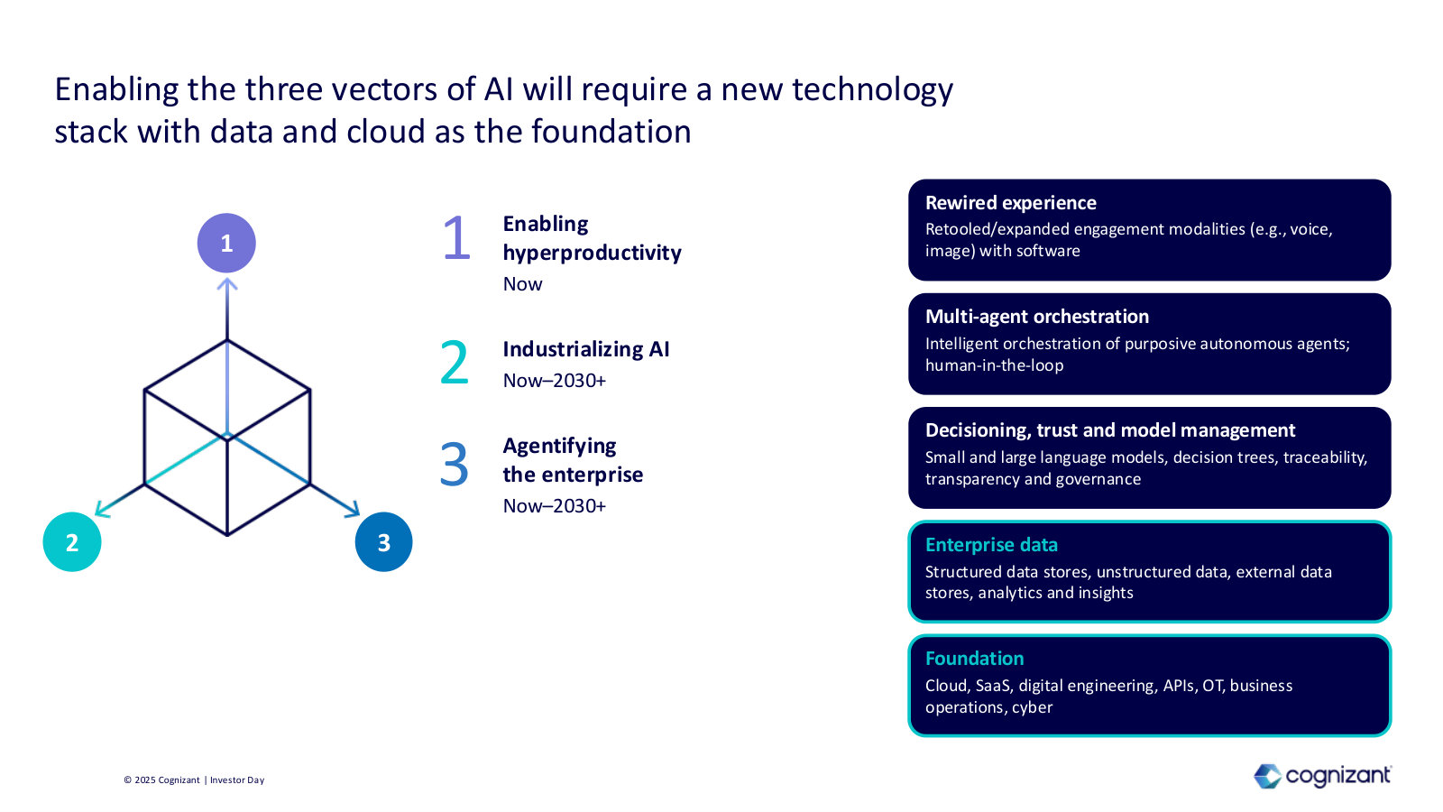 The AI technology stack, with data and cloud as the foundation layer beneath the three vectors.
