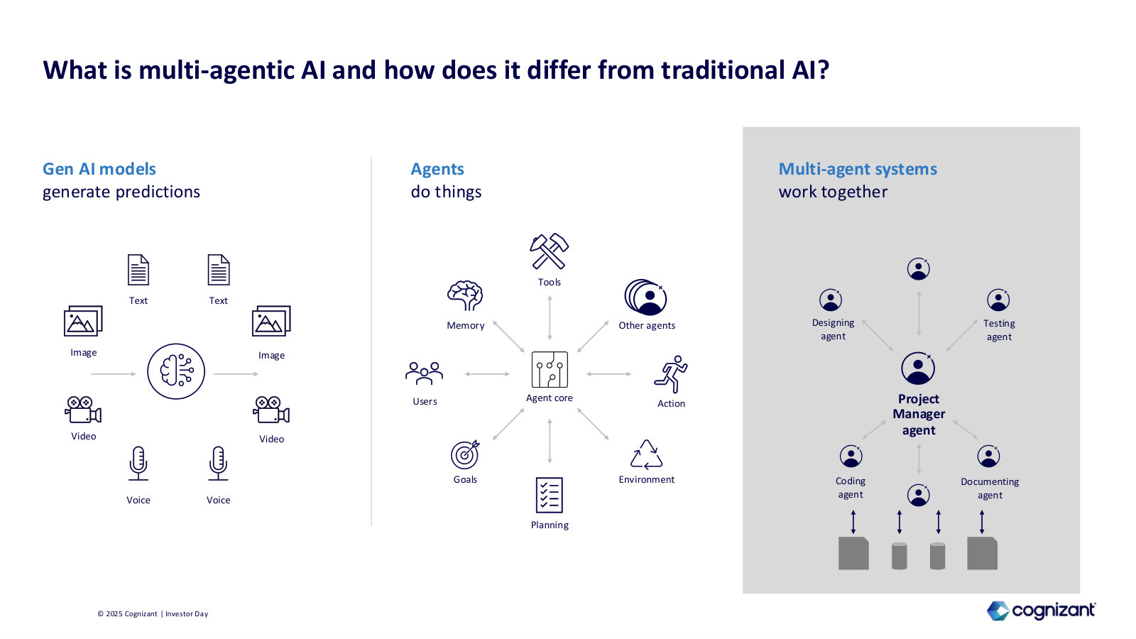 A plain explainer of multi-agent AI — how gen-AI models, single agents and multi-agent systems differ.