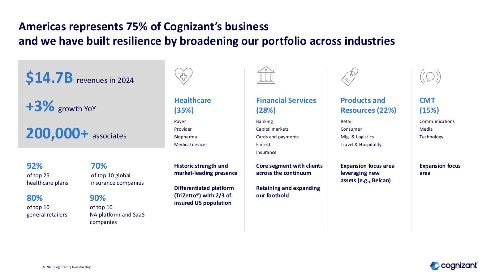 The Americas (75% of revenue): $14.7B, 200k+ associates, and the industry split with client-penetration stats.