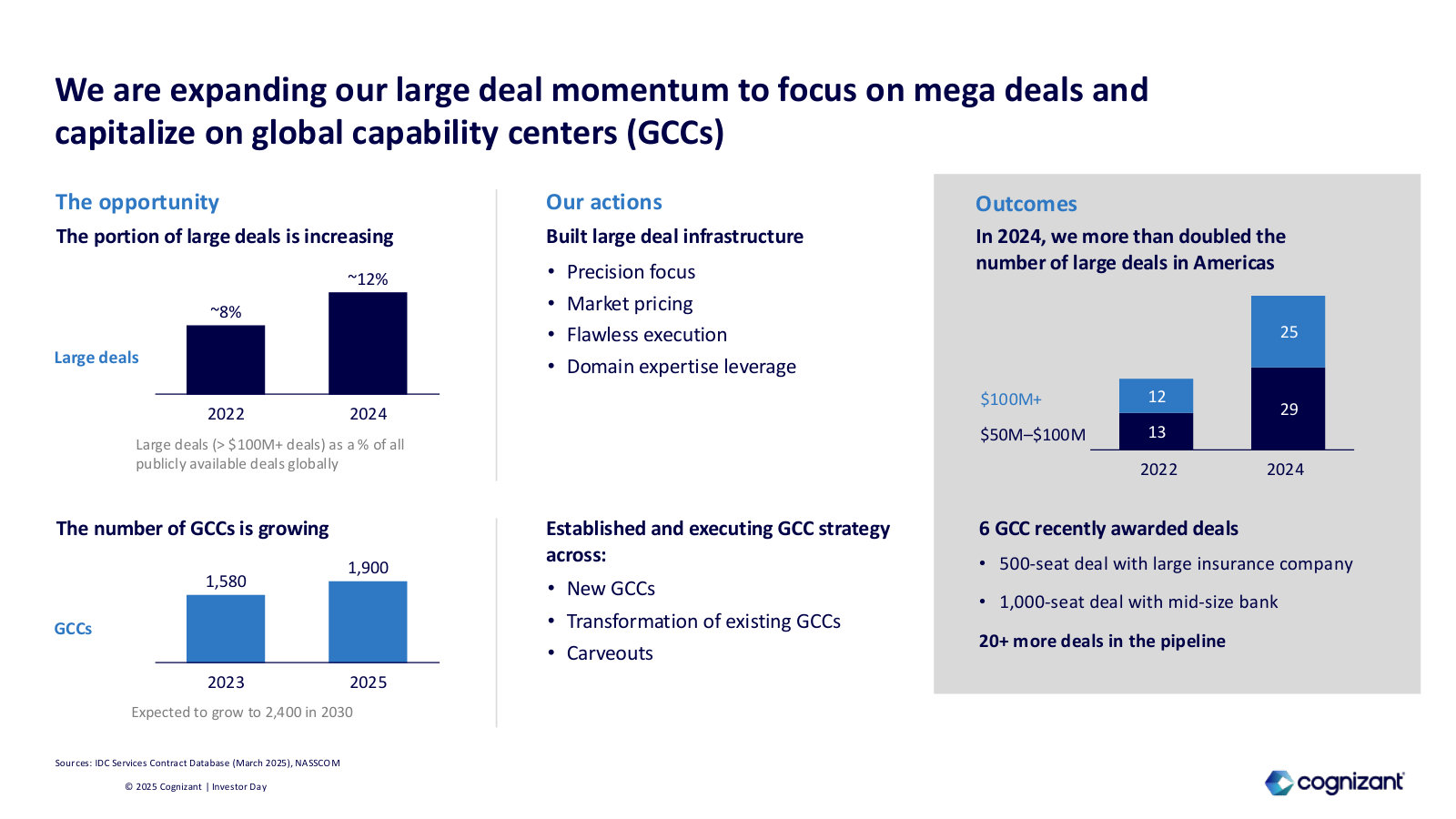 How growth is being won: rising large- and mega-deal counts and the global-capability-center (GCC) opportunity.