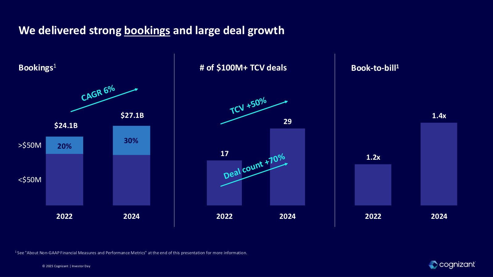 The order book: bookings $24.1B to $27.1B, $100M+ deals 17 to 29, book-to-bill up to 1.4x.