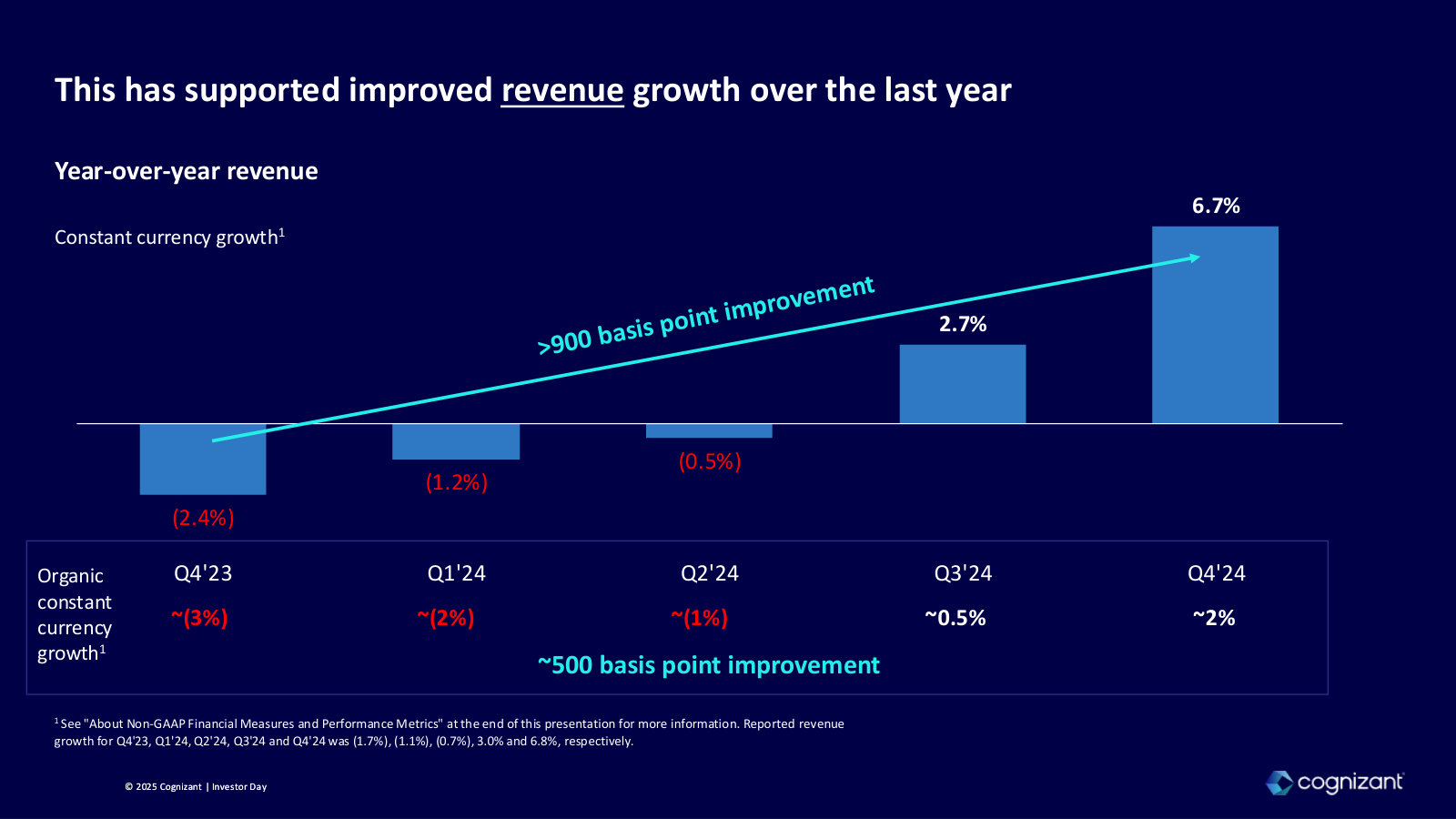 The revenue turn in numbers — constant-currency growth improving ~900 bps to +6.7% by Q4'24.