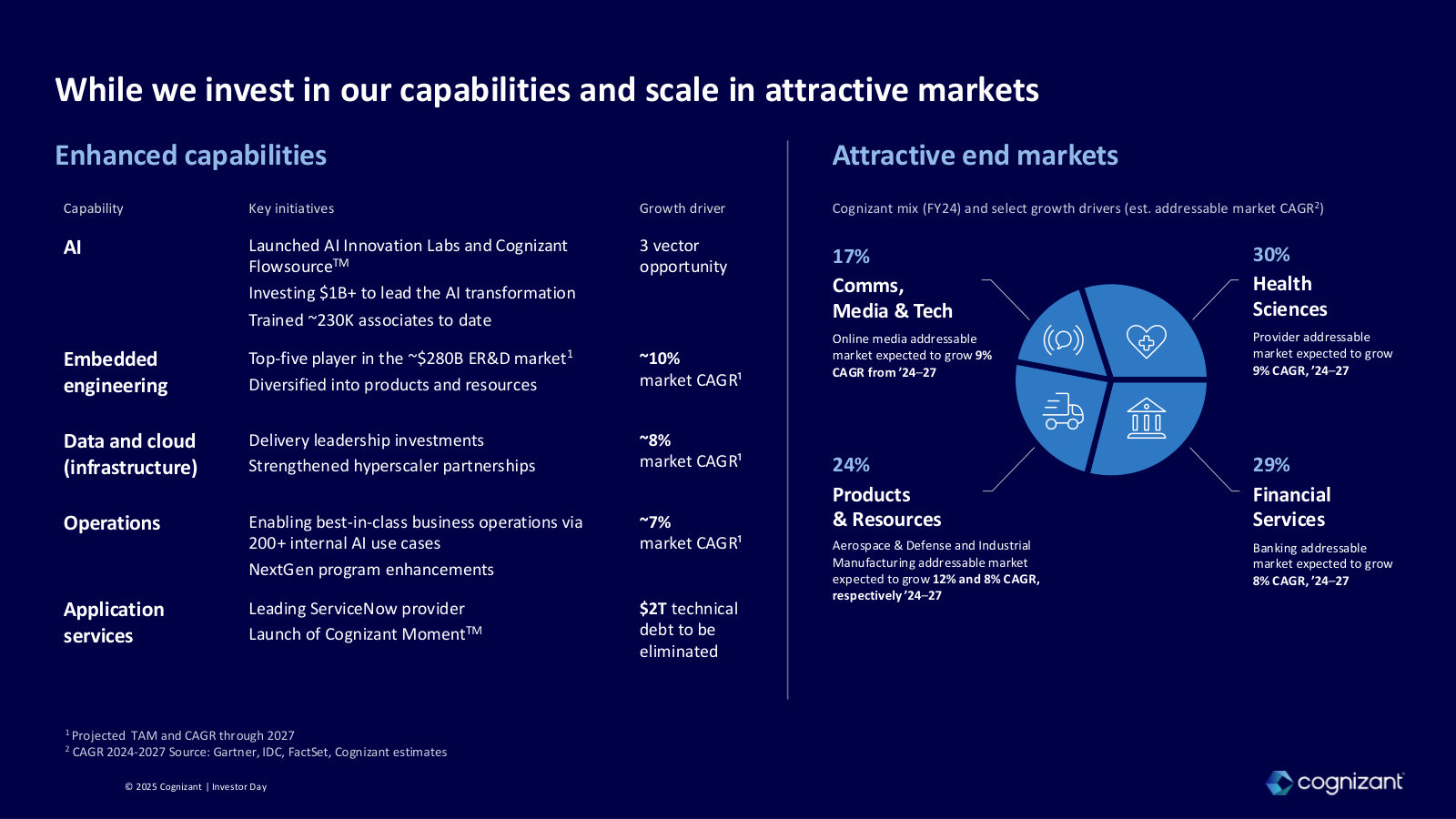 The whole-company view: FY24 revenue by segment, each mapped to its addressable-market growth rate.