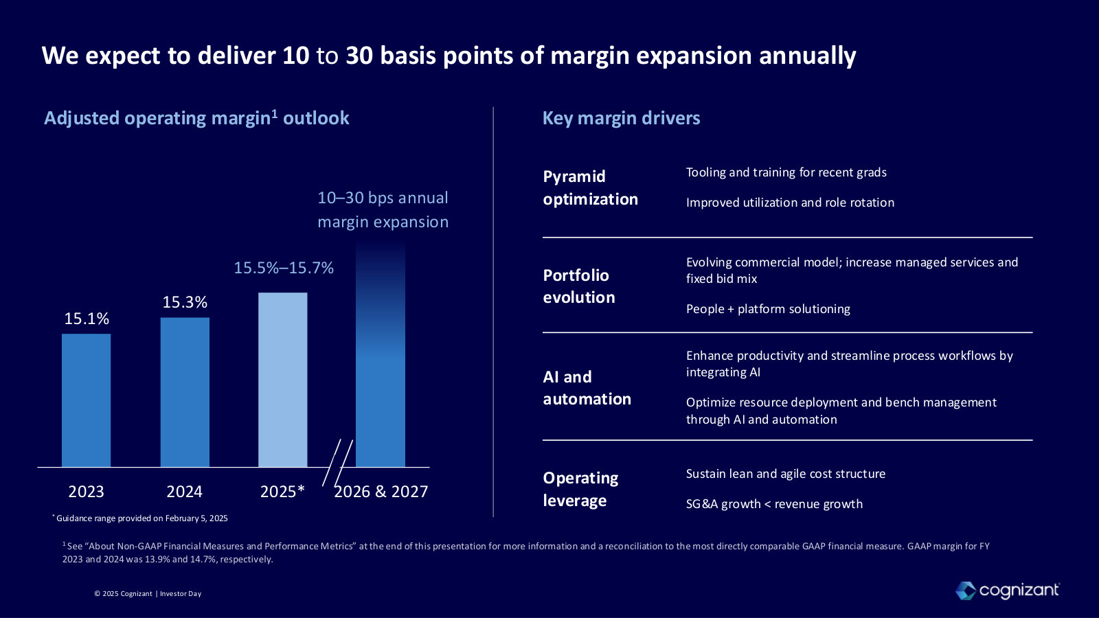The forward margin plan: 10-30 bps of annual expansion and the levers behind it.