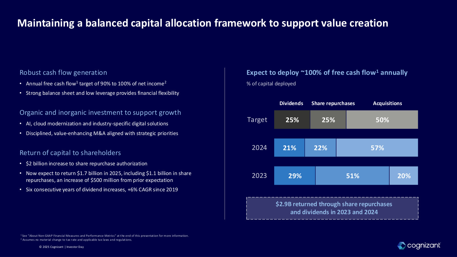 The capital-allocation framework — target 25% dividends / 25% buybacks / 50% M&A — and what was actually returned.