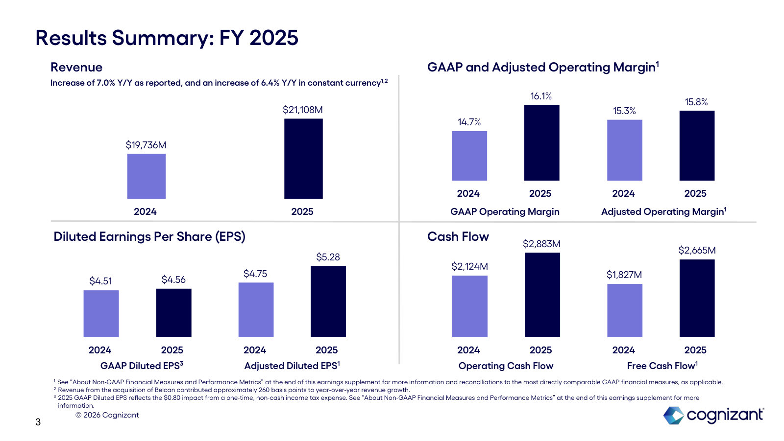 The full-year 2025 scorecard: revenue $21.1B (+7%), adjusted margin 15.8%, adjusted EPS $5.28, free cash flow $2.7B.