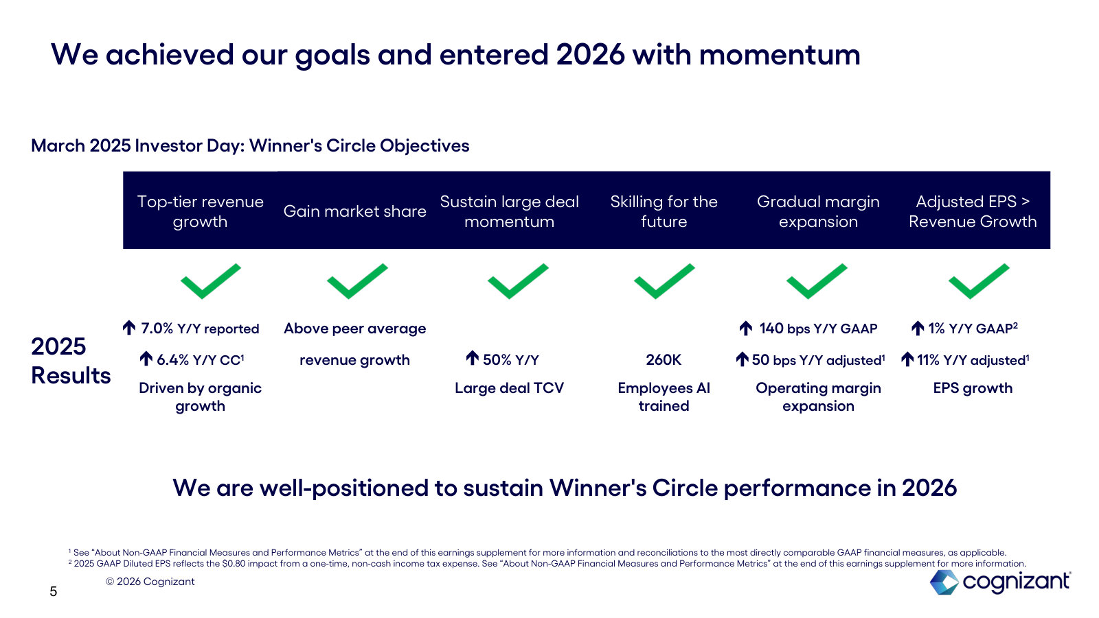 The Investor Day targets checked off against 2025 actuals — the clearest read on whether the plan is working.
