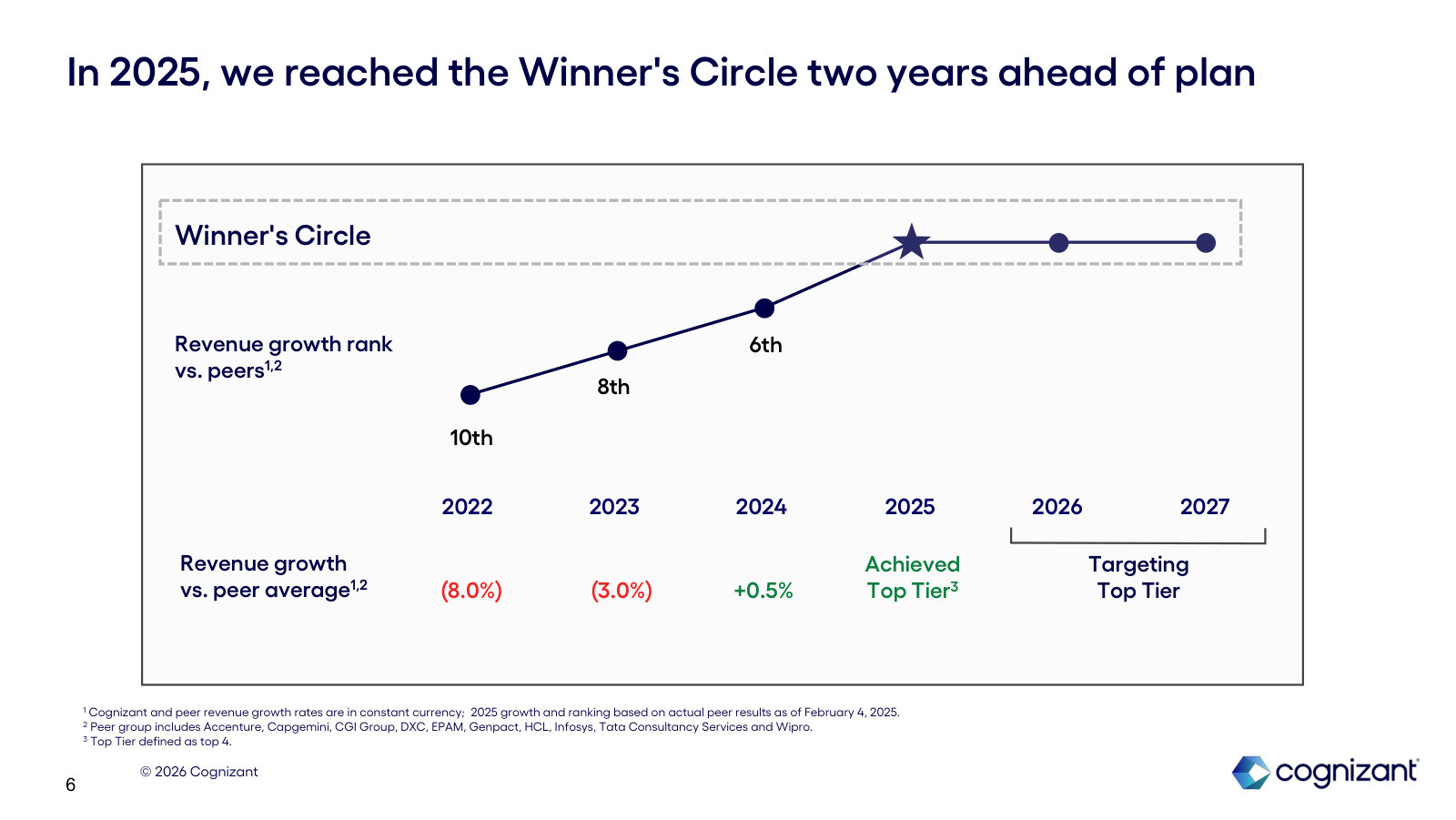 The payoff: revenue-growth rank reached top-tier ('Winner's Circle') in 2025, two years ahead of the 2027 plan.