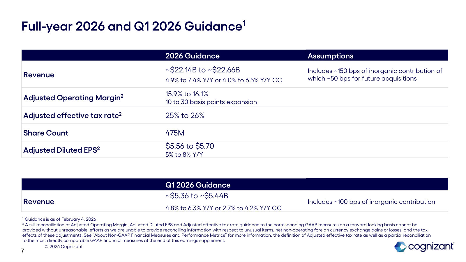 The forward guide: 2026 revenue ~$22.1-22.7B and adjusted diluted EPS $5.56-5.70.