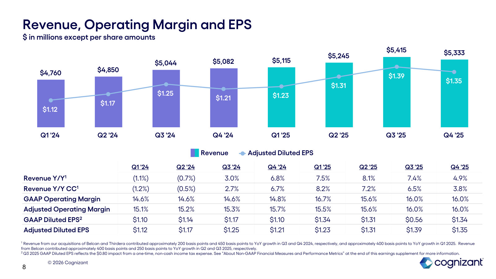 Eight quarters of revenue and adjusted EPS in one chart — the trajectory into 2026.