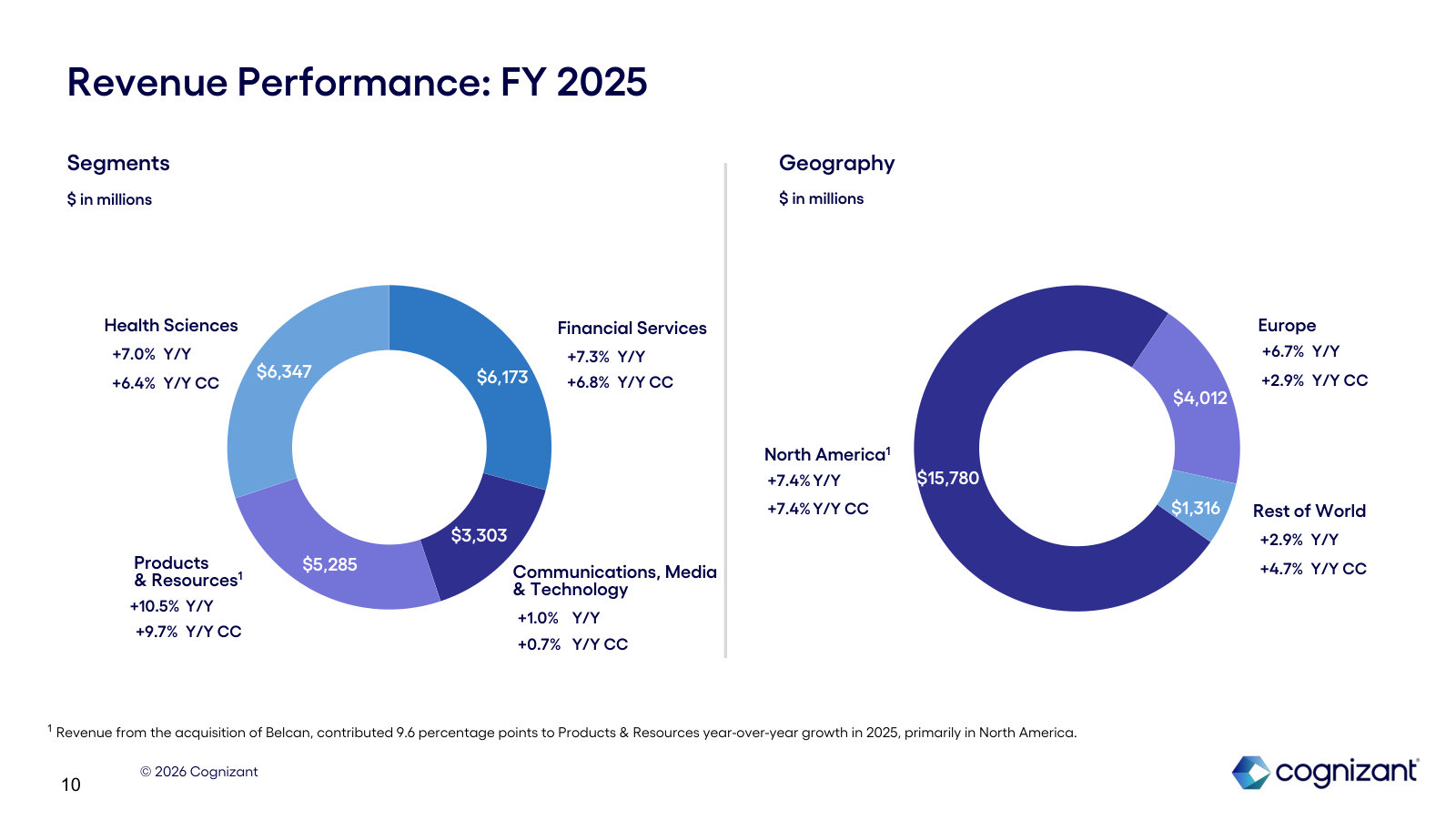Where FY2025 revenue came from — segment and geography mix, with growth rates for each.