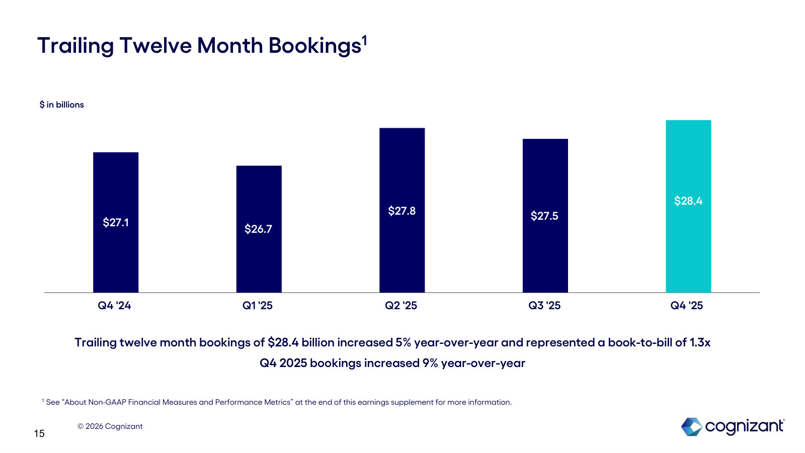 Trailing-twelve-month bookings of $28.4B and a 1.3x book-to-bill — the pipeline behind future revenue.
