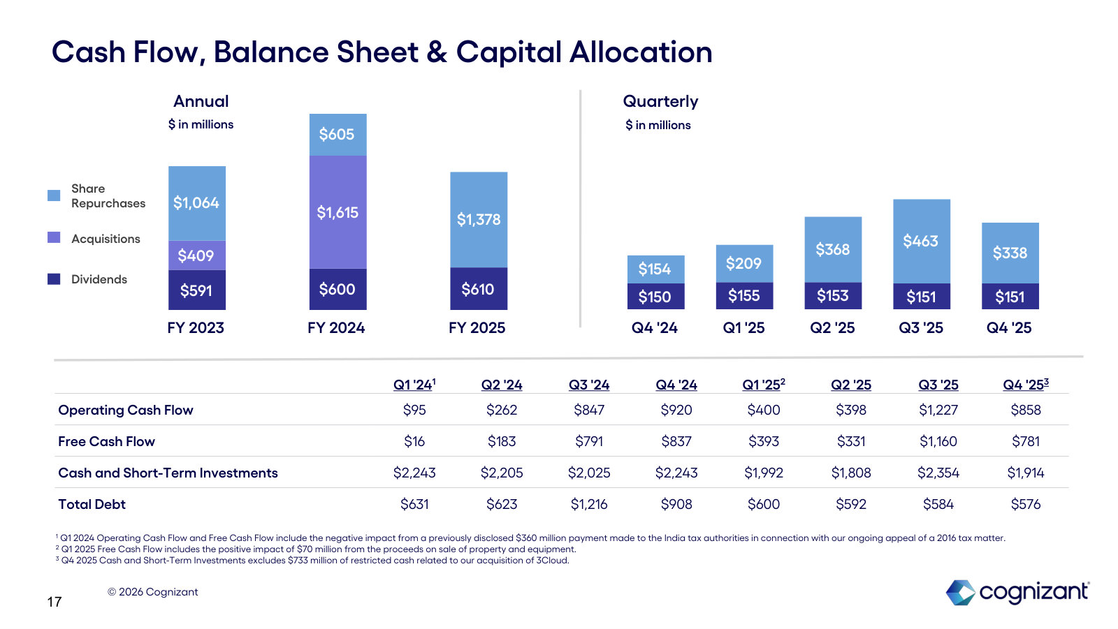 Cash generation and how it's returned — dividends, buybacks and acquisitions by year.